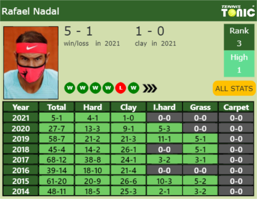 Rafael Nadal Point Table info
