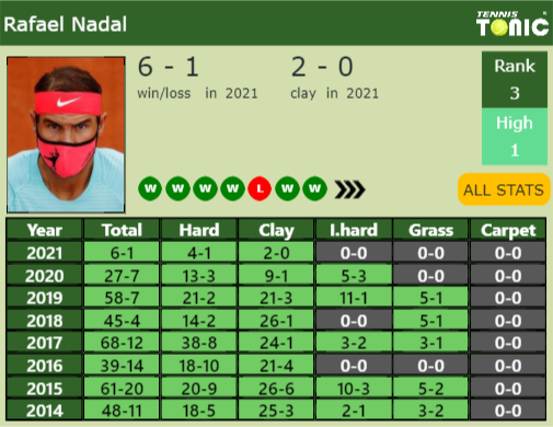 Rafael Nadal Point Table info
