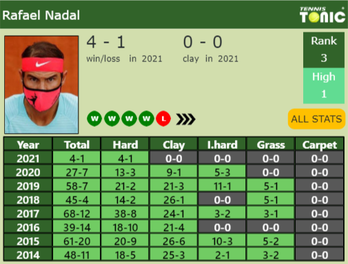 Rafael Nadal Point Table info