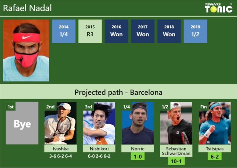 [UPDATED QF]. Prediction, H2H of Rafael Nadal's draw vs Norrie