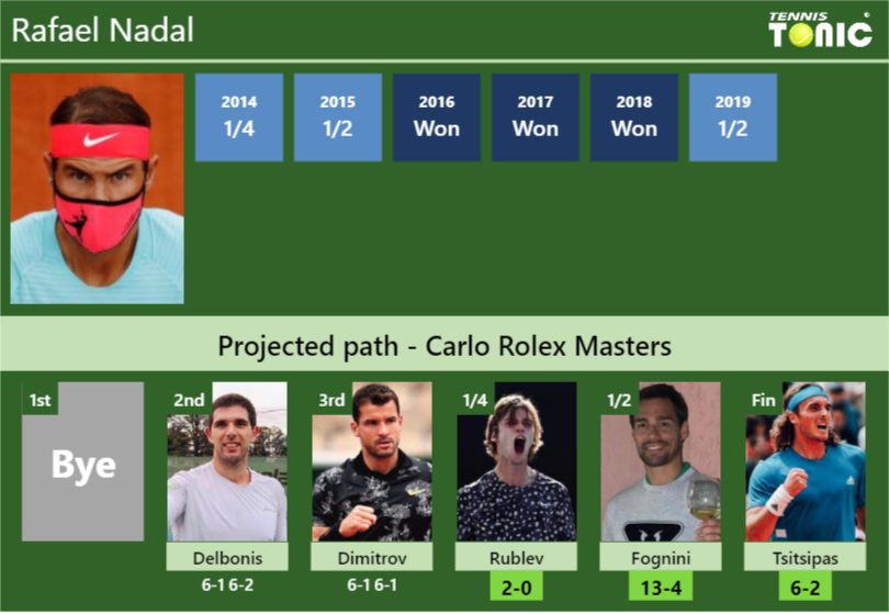 Rafael Nadal Stats info