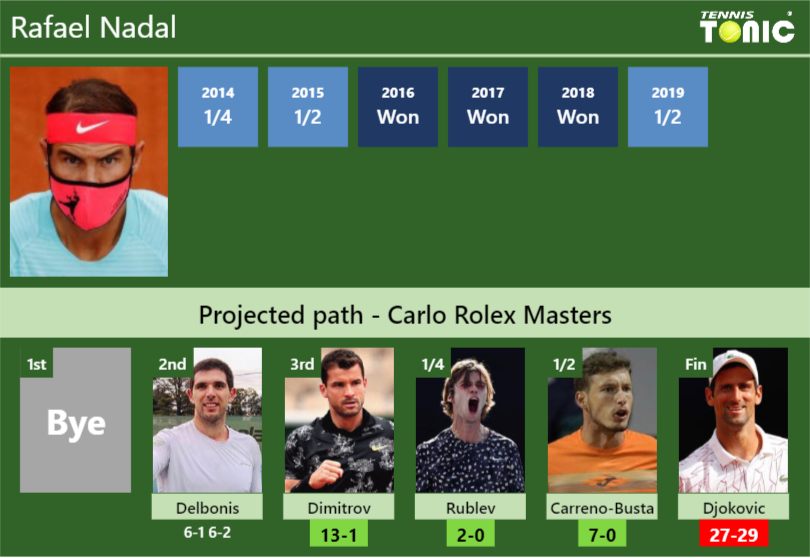 Rafael Nadal Stats info
