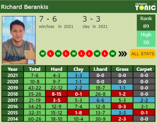 Richard Berankis Point Table info