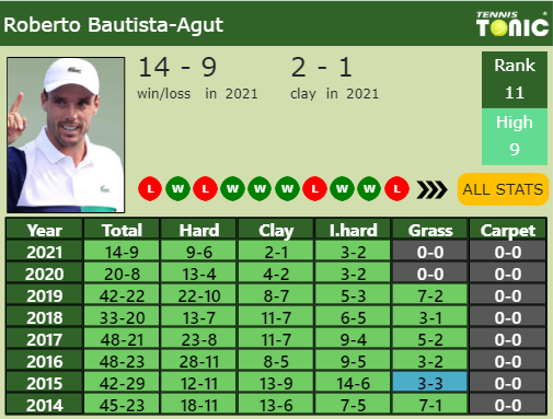 Roberto Bautista Agut Point Table info