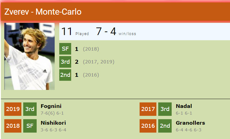 Sascha Zverev Record In Monte Carlo
