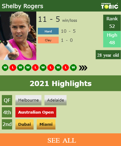 Shelby Rogers Stats info