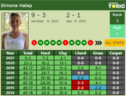 Simona Halep Point Table info