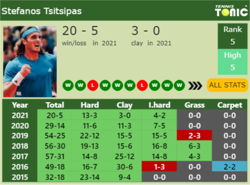 Stefanos Tsitsipas Point Table info