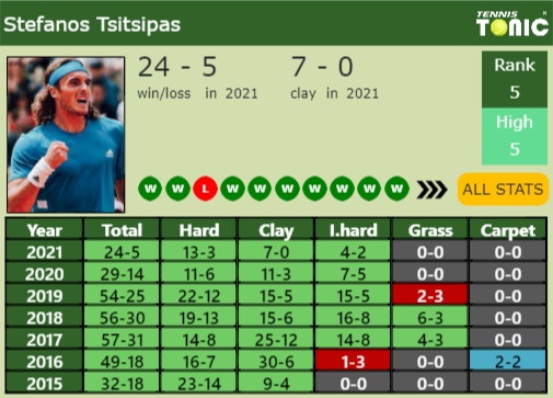 Stefanos Tsitsipas Point Table info