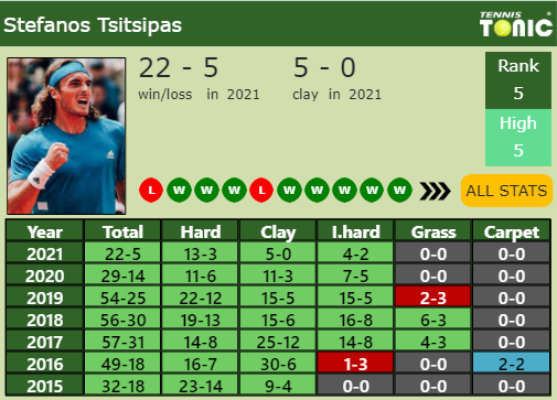 Stefanos Tsitsipas Point Table info