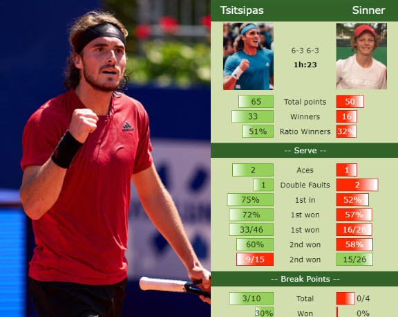 Stefanos Tsitsipas Stats Vs. Sinner