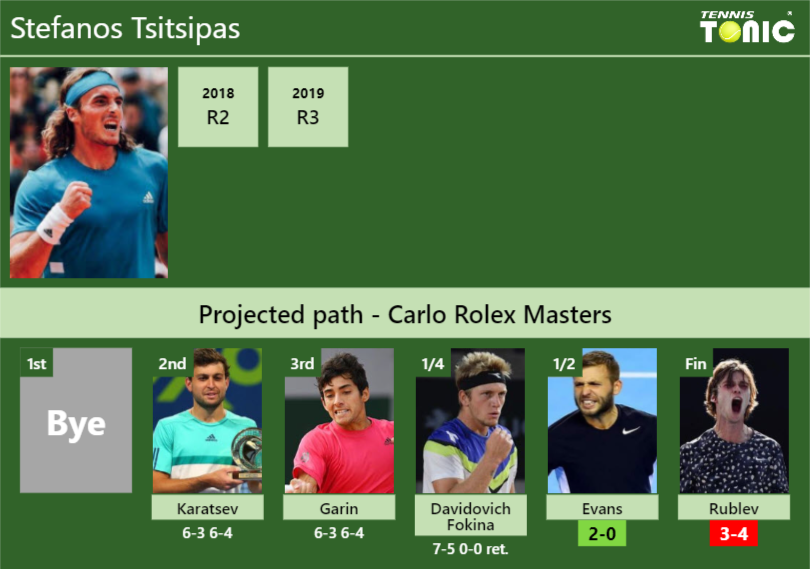 Stefanos Tsitsipas Stats info