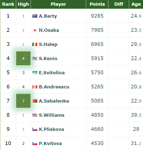 WTA RANKINGS. Naomi Osaka, Coco Gauff, and Serena Williams' latest ...