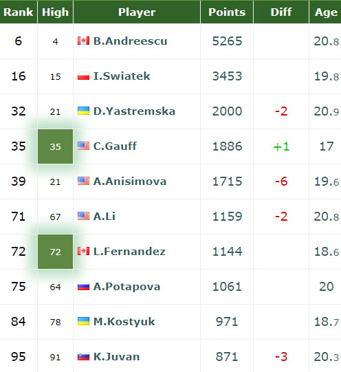 WTA Top 10 after 2021 Miami and their current status/live ranking  (@AnnaK_4ever) : r/tennis