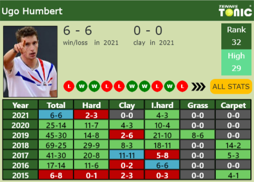Ugo Humbert Point Table info
