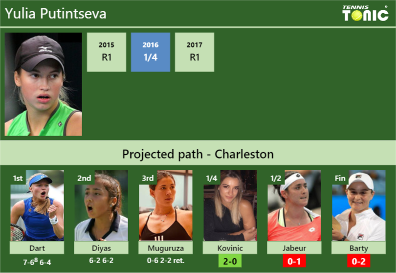 [UPDATED QF]. Prediction, H2H of Yulia Putintseva's draw vs Kovinic ...