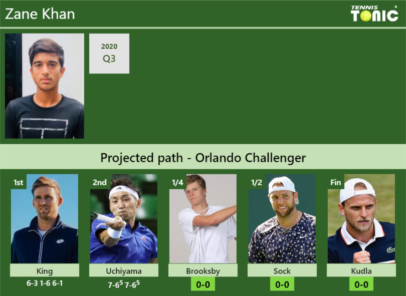 [UPDATED QF]. Prediction, H2H of Zane Khan's draw vs Brooksby, Sock ...