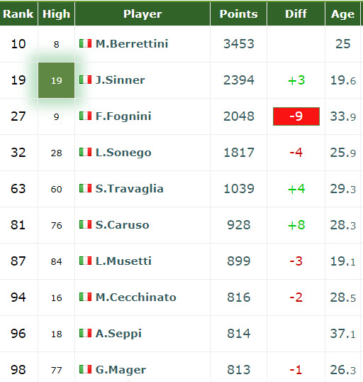 Top 10 Italian Players