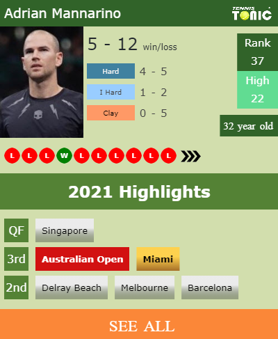 Adrian Mannarino Stats info