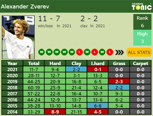 Alexander Zverev Point Table info