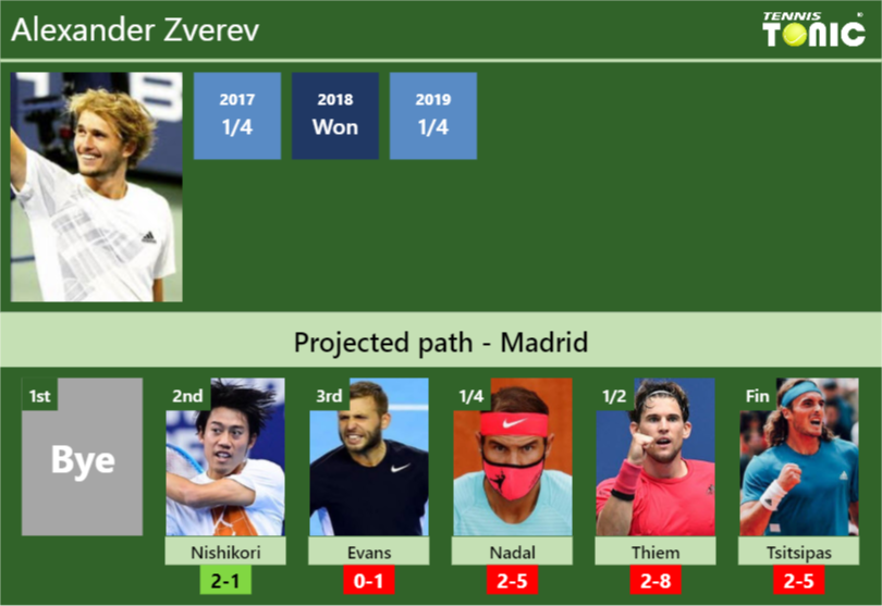 MADRID DRAW. Alexander Zverev's Prediction With H2H And Rankings ...