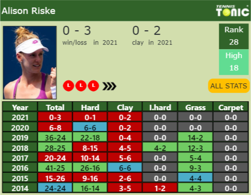 Alison Riske Point Table info