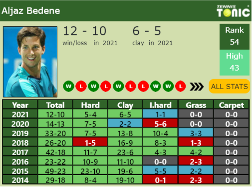 Aljaz Bedene Point Table info