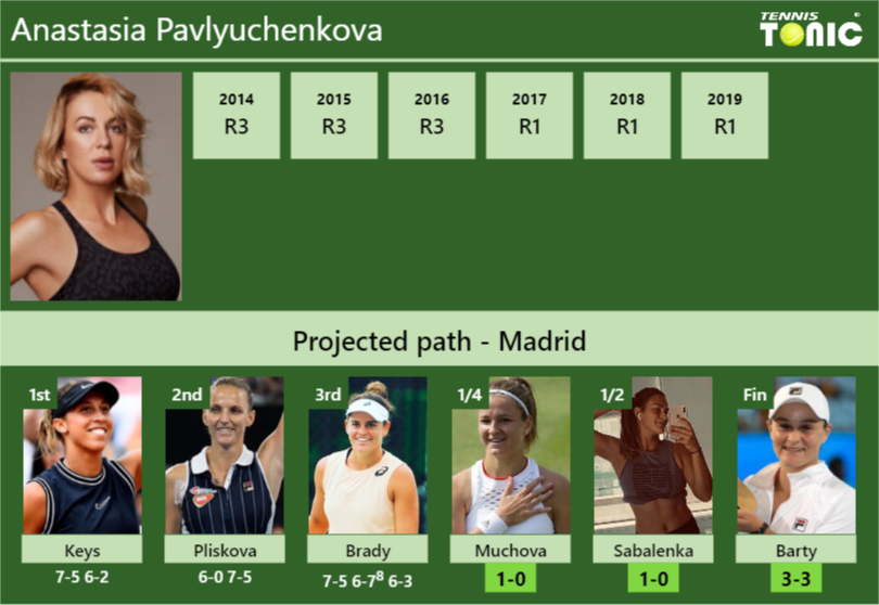 Anastasia Pavlyuchenkova Stats Info Bshcof0eiy Anastasia Pavlyuchenkova Stats info
