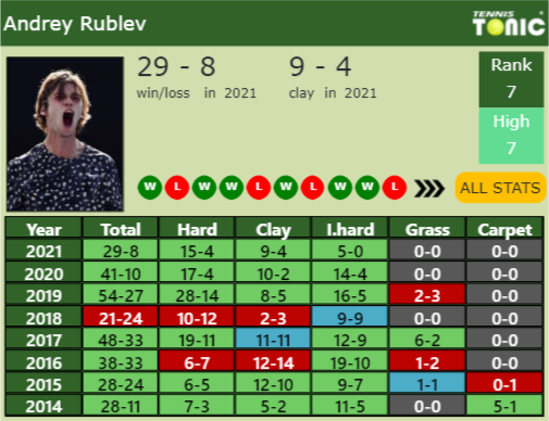 Andrey Rublev Point Table info