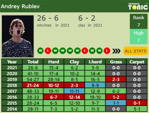 Andrey Rublev Point Table info