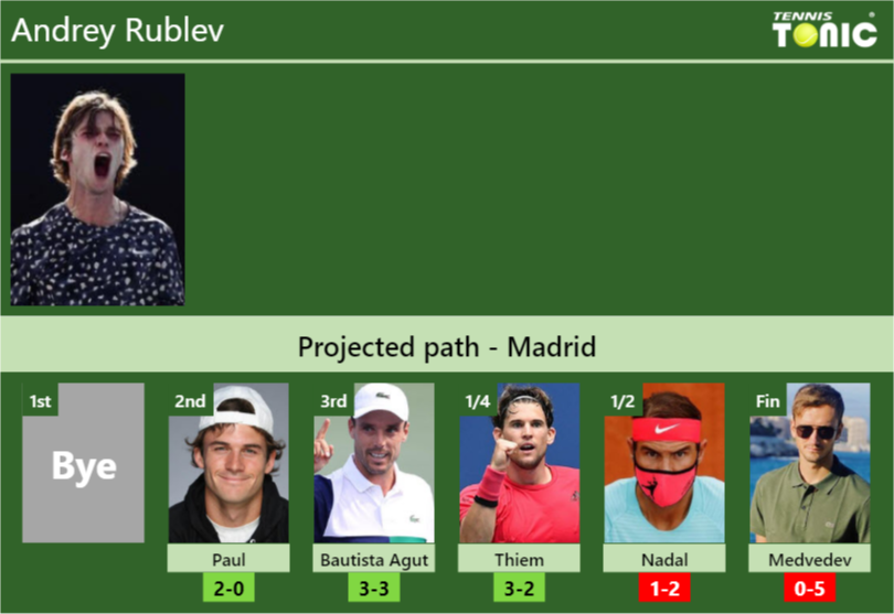 Andrey Rublev Stats info