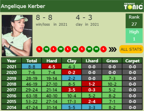 Angelique Kerber Point Table info