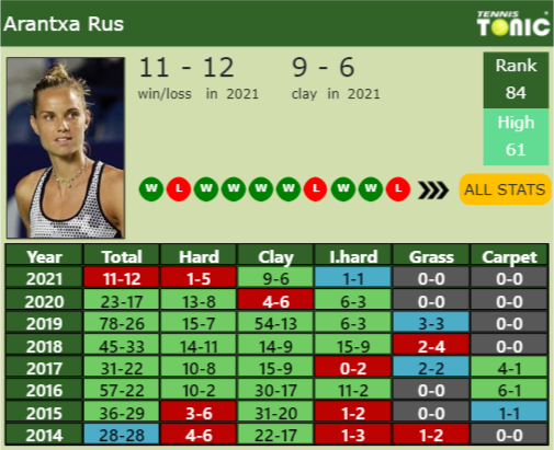 Arantxa Rus Point Table info