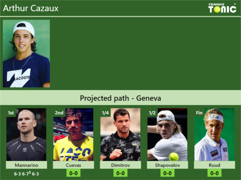 Arthur Cazaux Stats info