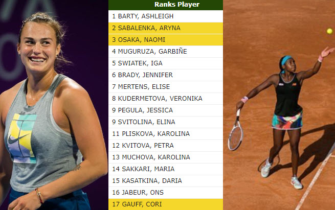 Sabalenka and Djokovic are No. 1 in the rankings. Coco Gauff is No