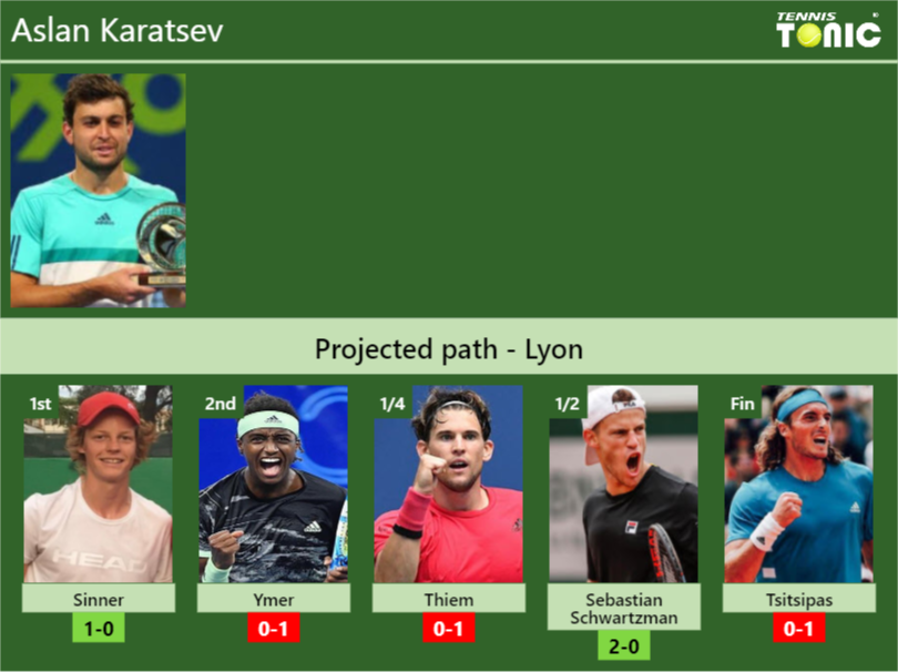 Aslan Karatsev Stats info