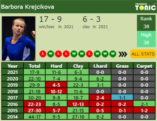 Barbora Krejcikova Point Table info