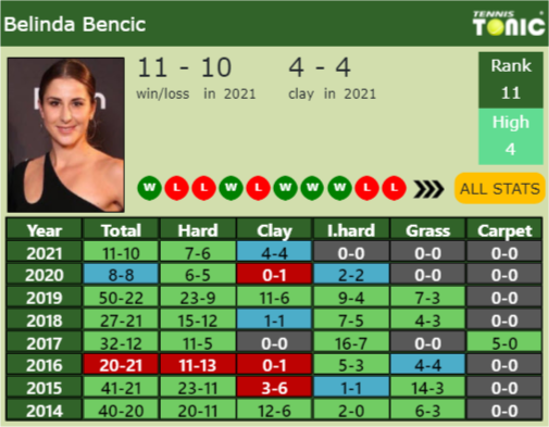 Belinda Bencic Point Table info