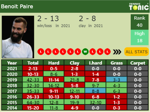 Benoit Paire Point Table info