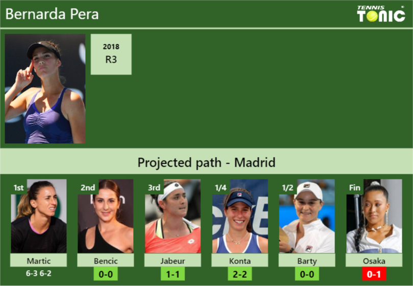 Bernarda Pera Stats info