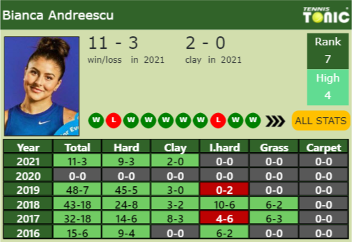 Bianca Vanessa Andreescu Point Table info