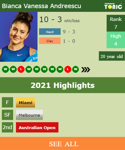 Bianca Vanessa Andreescu Stats info