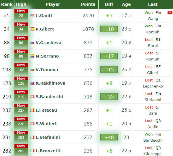 Career High Rankings