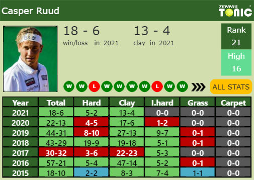 Casper Ruud Point Table info