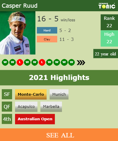 6 Up Casper Ruud Achieves Another Career High In The Live Rankings Berrettini Next In Madrid Tennis Tonic News Predictions H2h Live Scores Stats