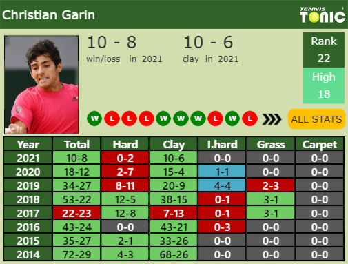 Christian Garin Point Table info