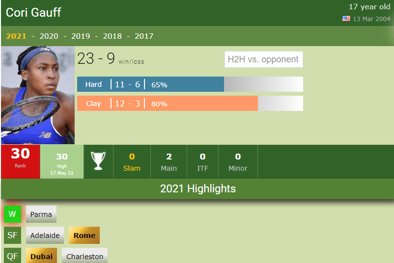 Coco Gauff and her fantastic record in 2021. STATS Tennis Tonic