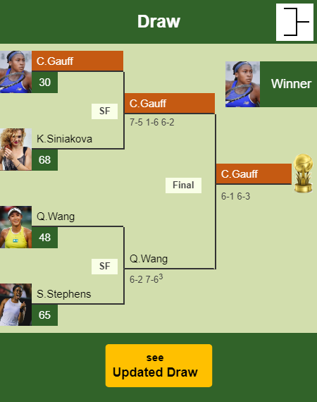 Cori Gauff Draw info