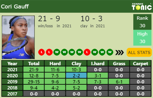 Cori Gauff Point Table info