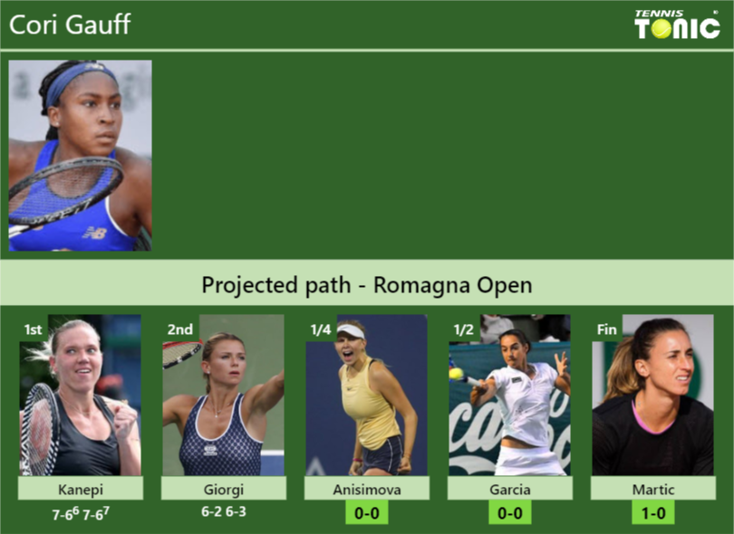 Cori Gauff Stats info
